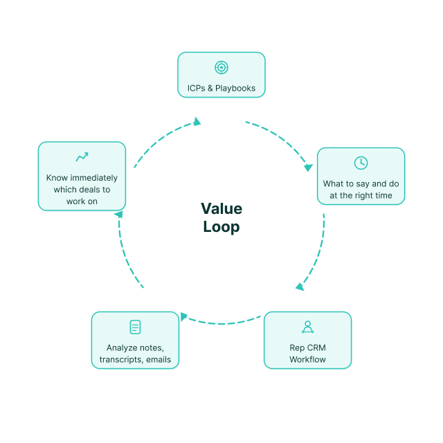 Stack value loop diagram showing ICPs and playbooks, timing, rep CRM workflow, analysis, and deal prioritization